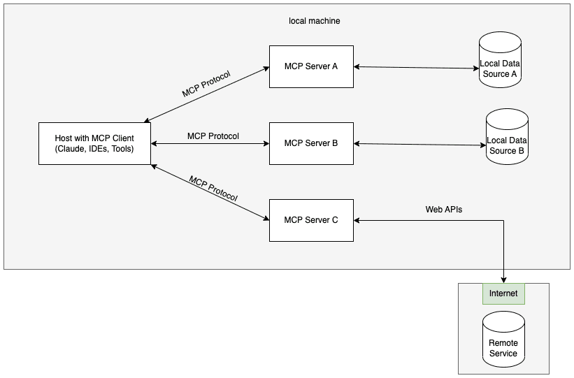 MCP Overview Documentation - Ola Maps Platform